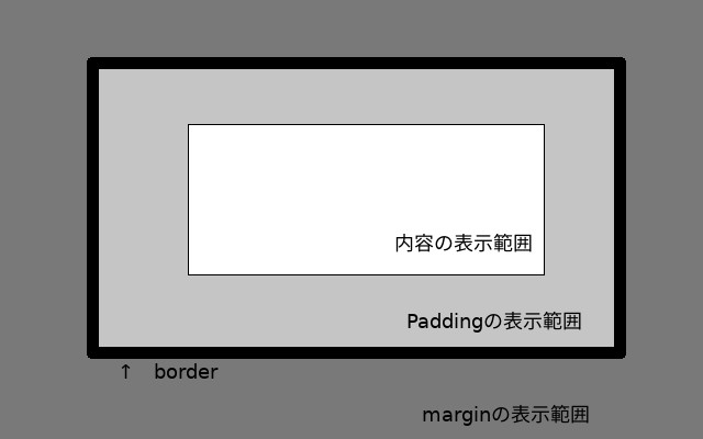 padding,border,marginの表示領域について
